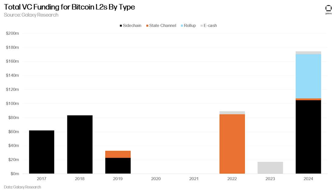 Top Bitcoin L2 Funding Deals by Year - Chart