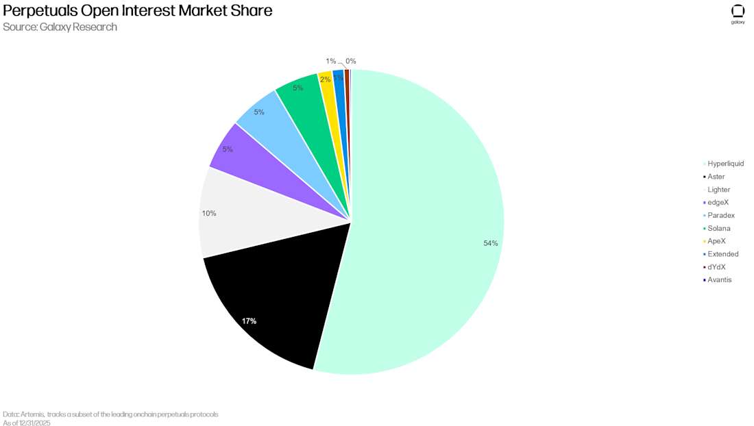 Slide17 Perps OI market share as of 12/31/25 snapshot