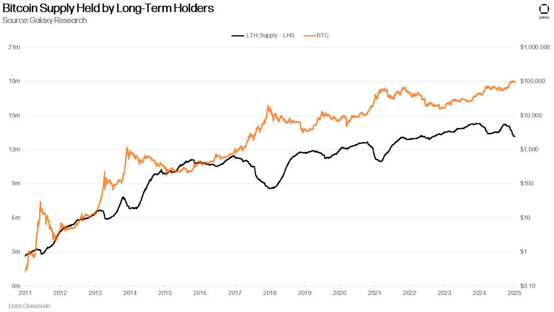 Bitcoin Supply Held by Long-Term Holders - Chart