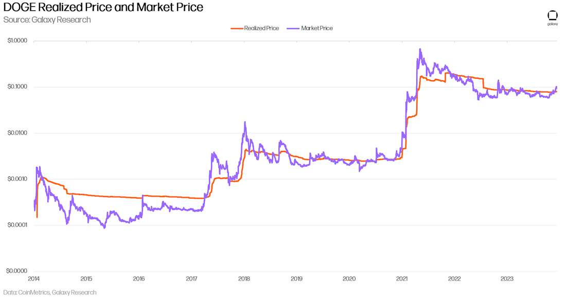 DOGE Realized Price and Market Price - Chart