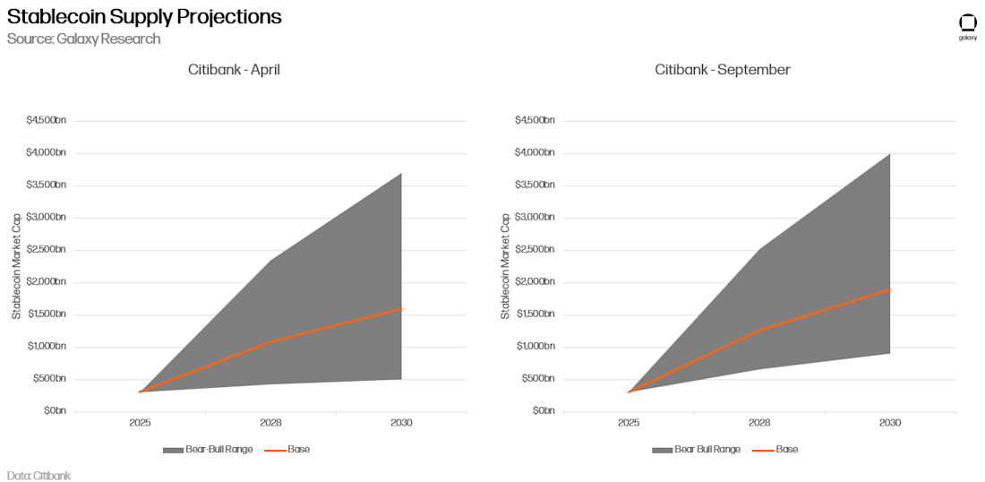 Citibank stablecoin supply projections 2025–2030: bear-bull range and base case market cap