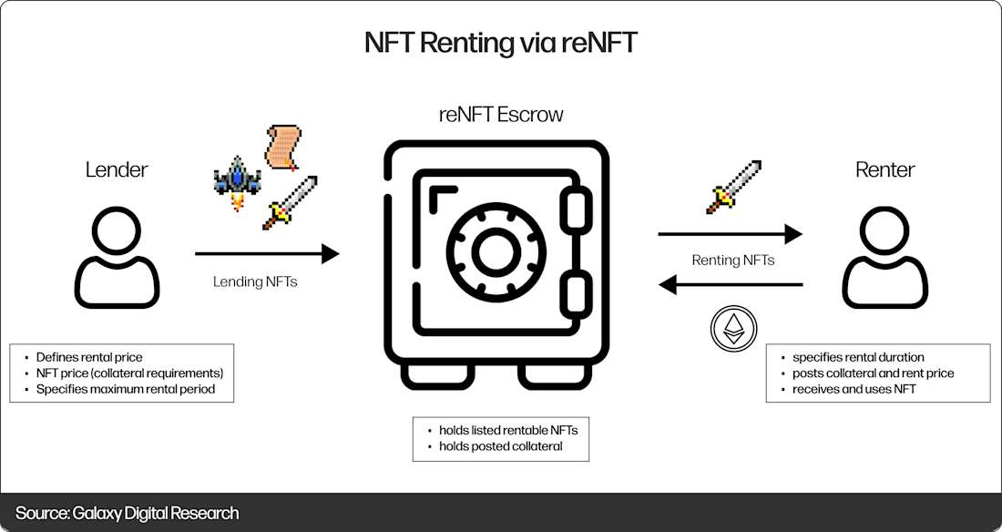NFT Renting via reNFT - diagram