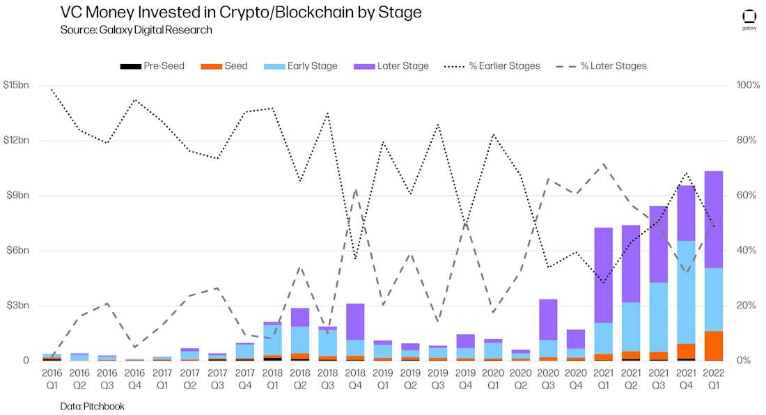 VC Money Invested in Crypto/Blockchain by Stage - chart 