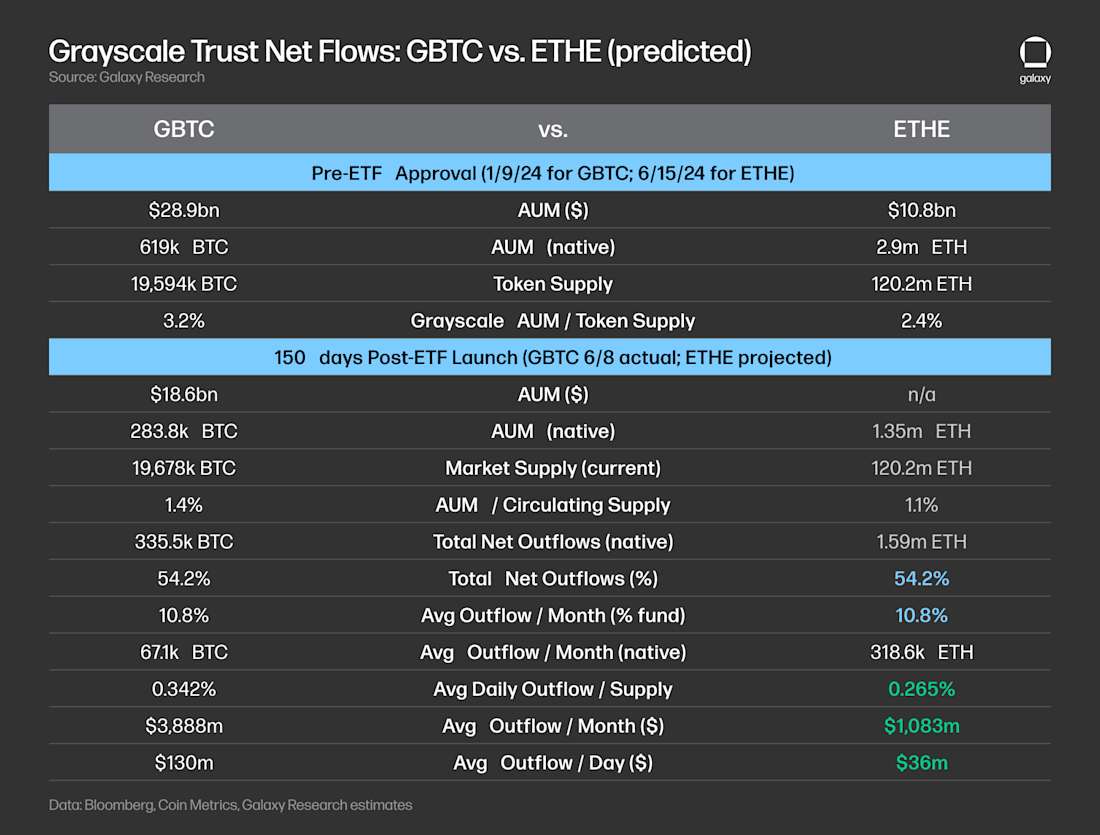 Grayscale Trust Net Flows: GBTC vs. ETHE (predicted) - Table