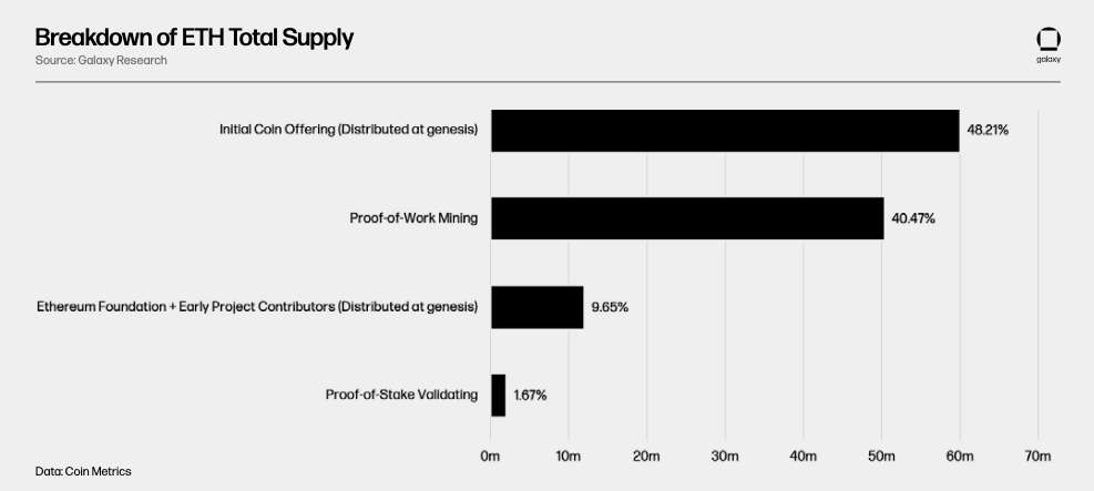 breakdown of eth total supply - chart