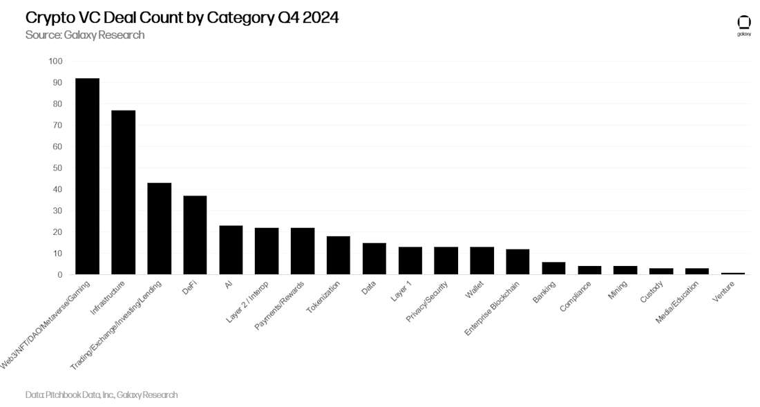 Crypto VC Deal Count by Category Q4 2024 - Chart