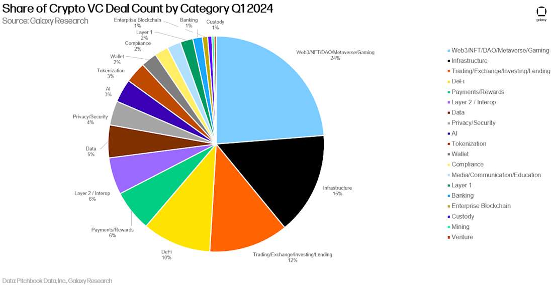 Share of Crypto VC Deal Count by Category Q1 2024 - Chart