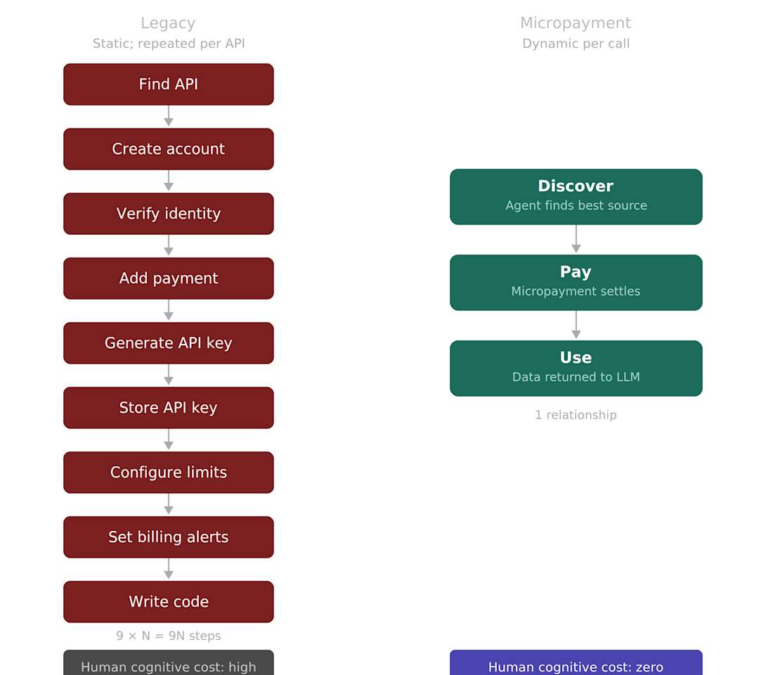 No-Touch SaaS: API Payments in an AI World