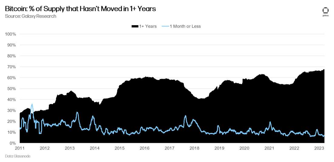 Bitcoin: % of Supply that Hasn't Moved in 1+ Years - chart