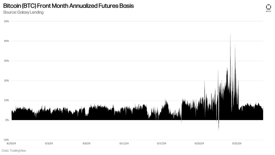 Bitcoin Front Month Annualized Futures Basis