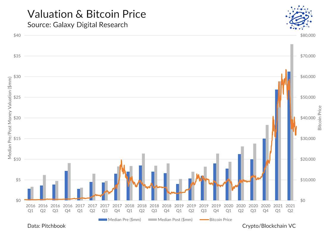 Valuation & Bitcoin Price 
