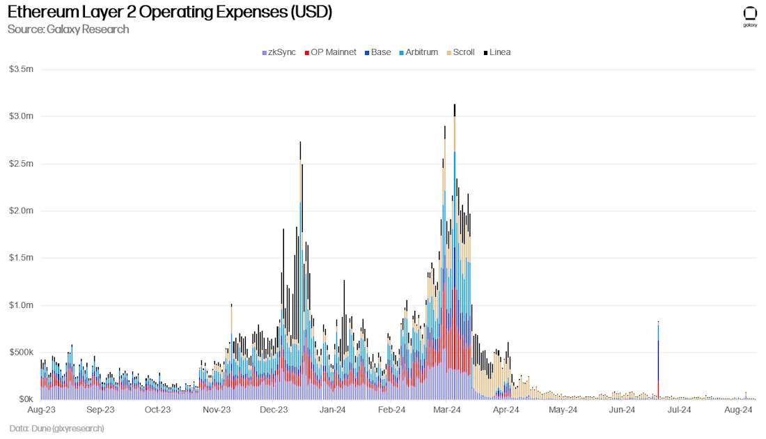Ethereum Layer 2 Operating Expenses