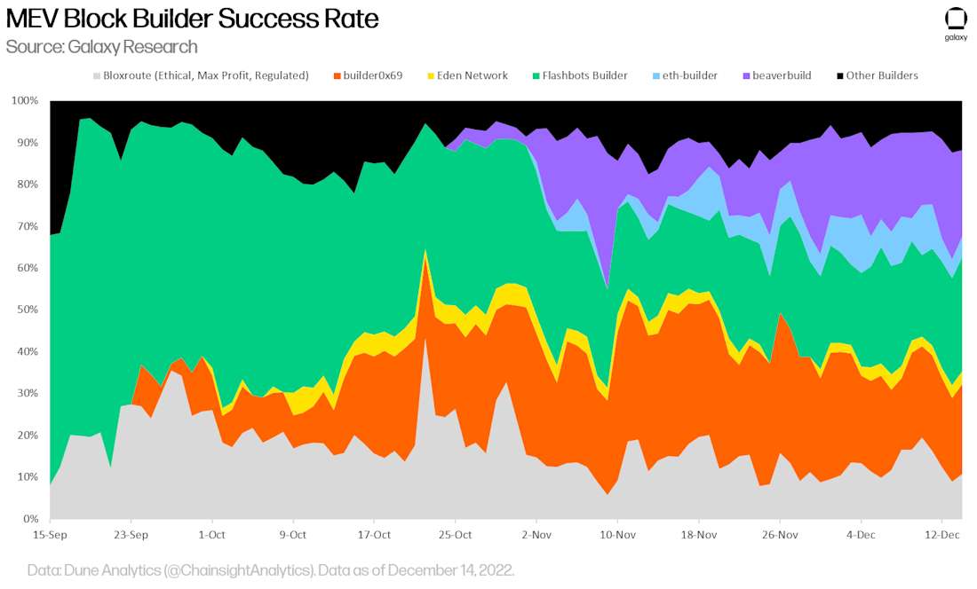 Chart 6 - mev block builder success rate