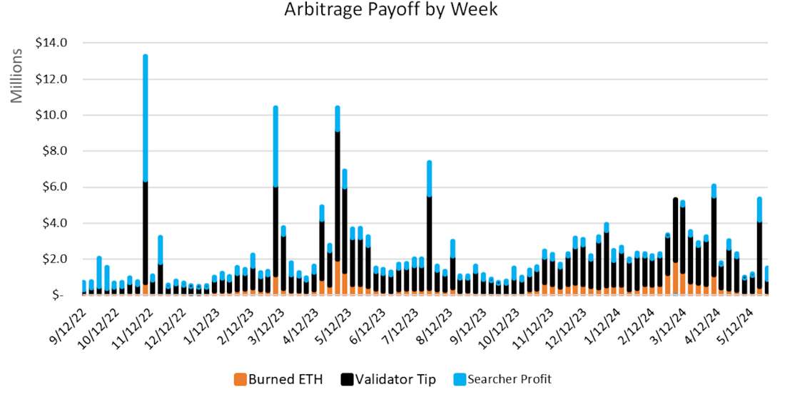 Arbitrage Payoff by Week - Chart