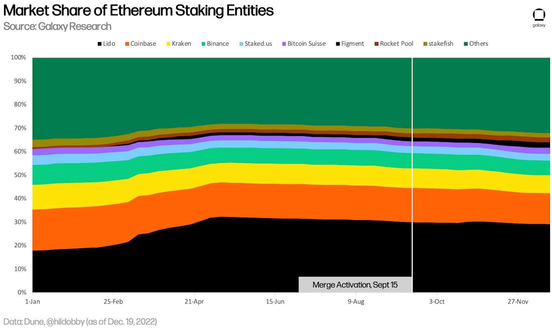 Market Share of Ethereum Staking Entities - chart