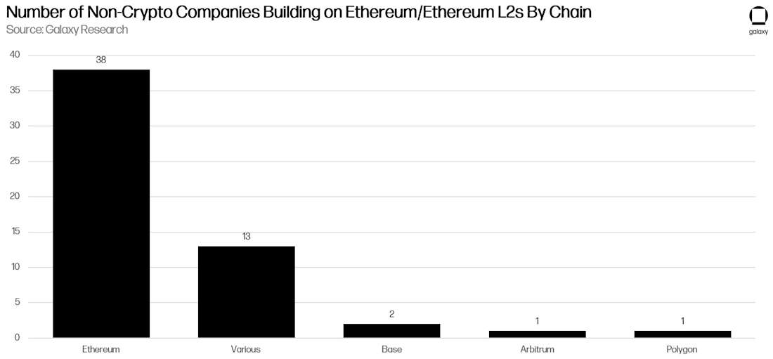 Number of Non-Crypto Companies Building on Ethereum/Ethereum L2s By Chain - Chart