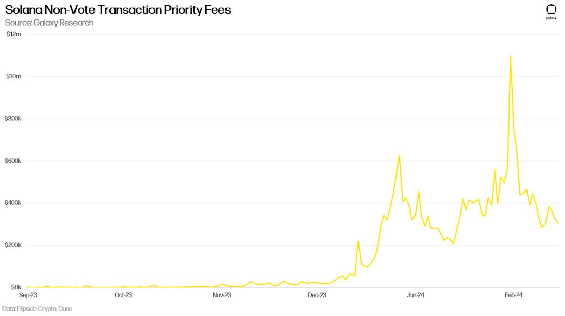 Solana Non-Vote Transaction Priority Fees Chart
