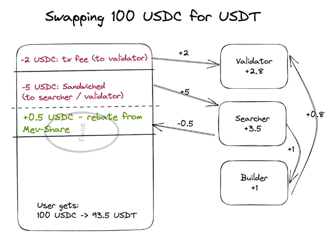 Stylized view of where values go in a transaction - diagram