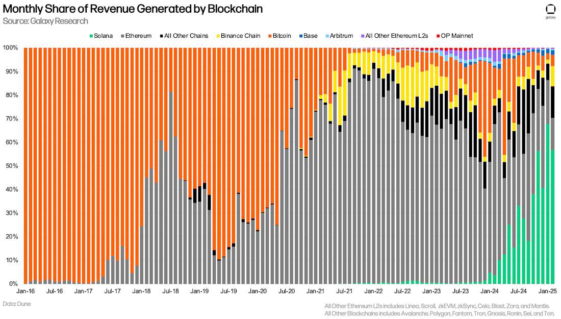 Monthly Share of Revenue Generated by Blockchain - Chart
