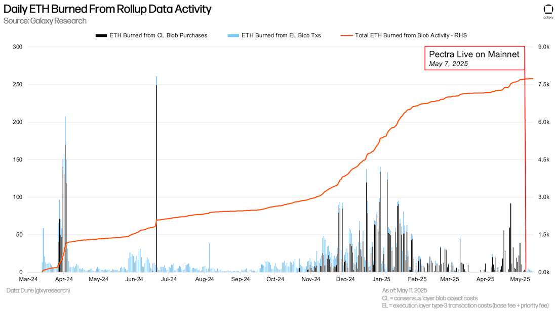 Daily ETH Burned From Rollup Data Activity