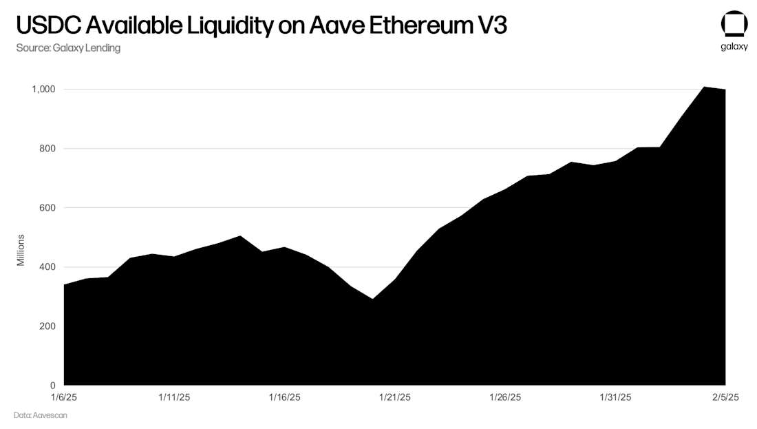 USDC Available Liquidity on Aave Ethereum V3