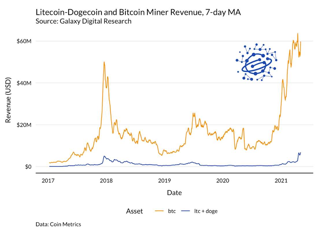 Dogecoin price chart, May 3, 2021