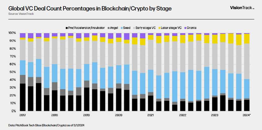Global VC Deal Count Percentages in Blockchain/Crypto by Stage - Chart