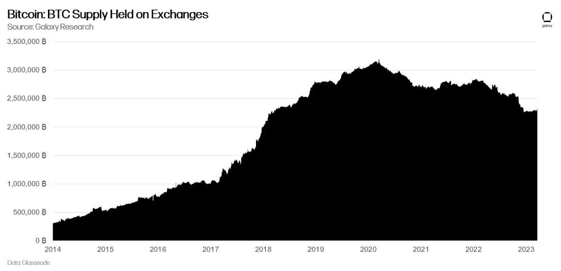 Bitcoin: BTC Supply Held on Exchanges - chart