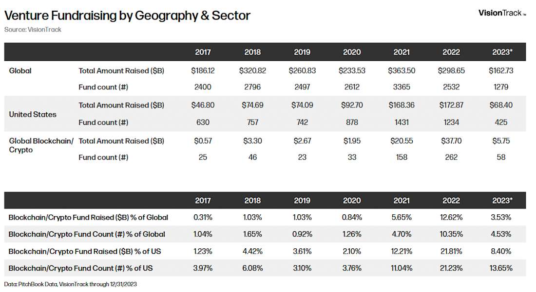Venture Fundraising by Geography & Sector