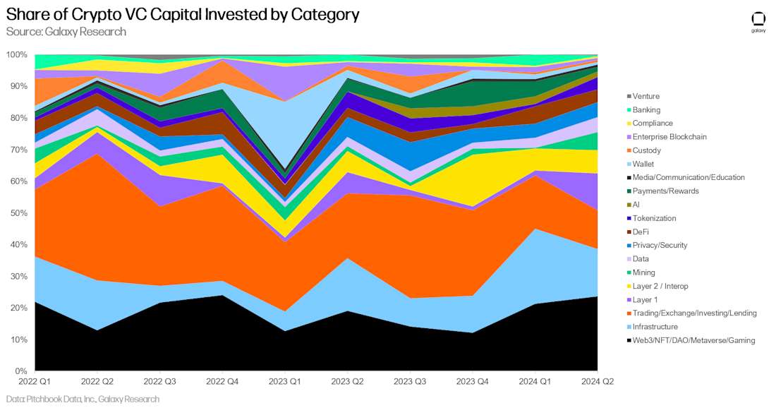 share of crypto vc capital by category - area chart