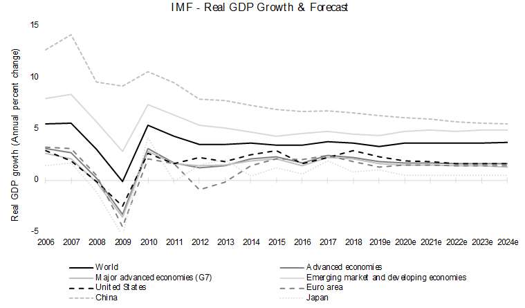 IMF Real GDP Growth & Forecast - Chart