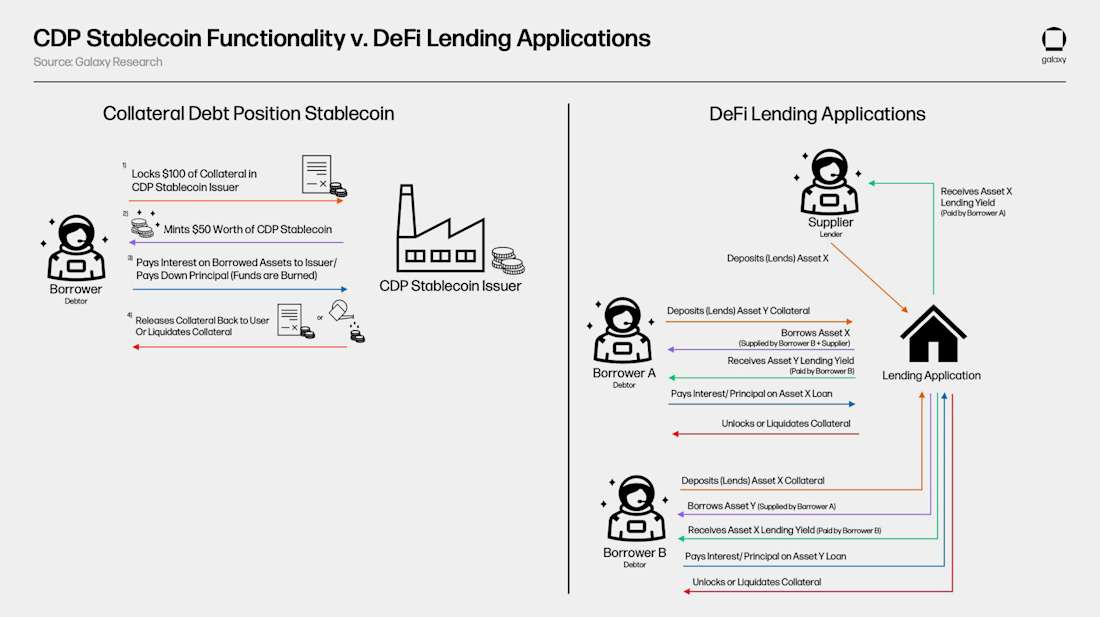 CDP-Stablecoin-App-and-Lending-App-Functionality