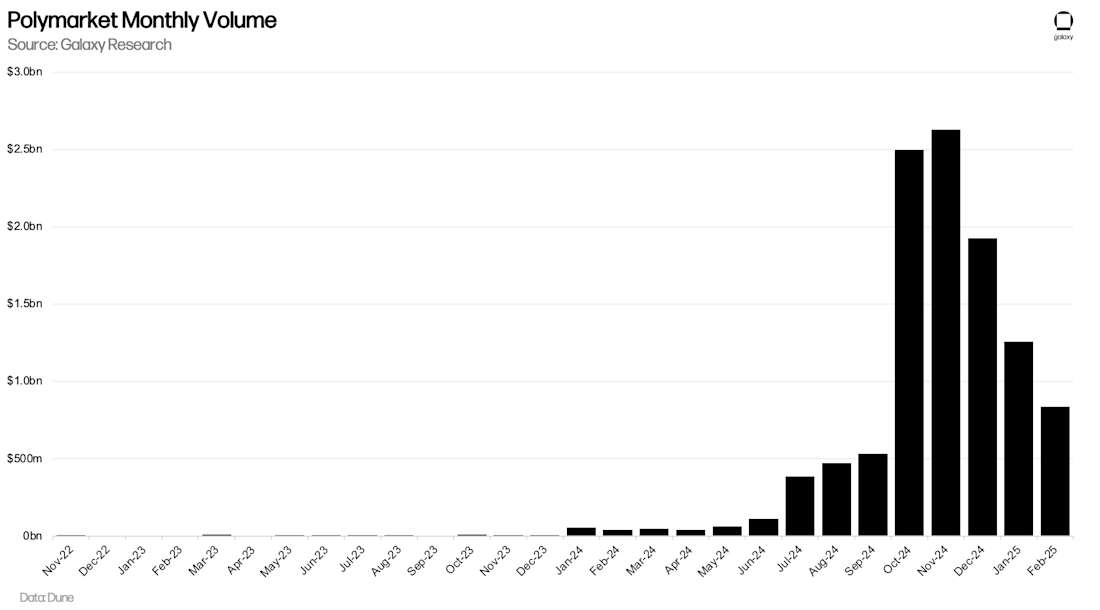 Polymarket Swap Volume - Chart
