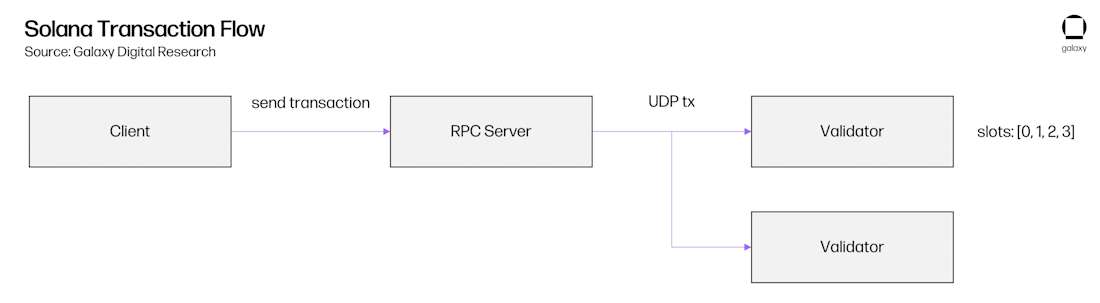 chart 9 solana transaction workflow