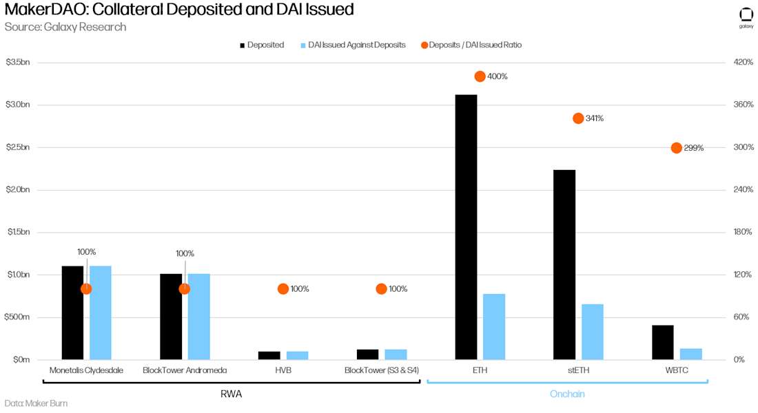 MAKERDAO COLLATERAL DEPOSITS V DAI ISSUED AGAINST