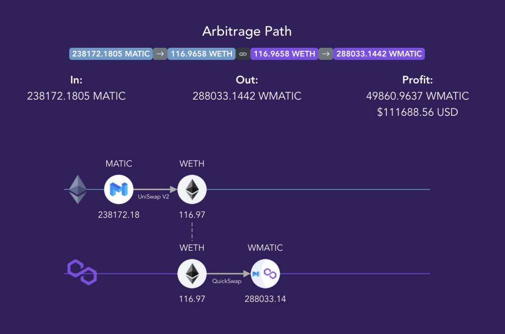 2-domain arbitrage on Ethereum and Polygon* possible with EigenLayer. Source: Flashbots/Westerngate 