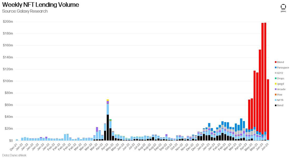 Weekly NFT Lending Volume - chart