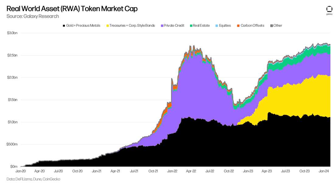 Market Cap of On-Chain RWA Tokens