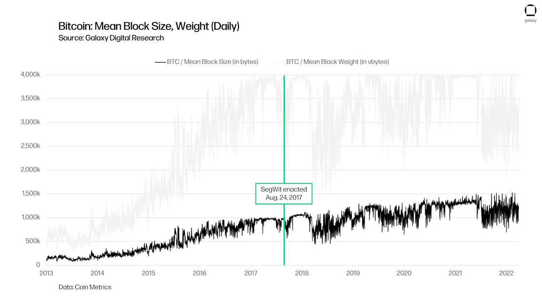 chart 6 Bitcoin Mean Block Size, Weight (Daily)