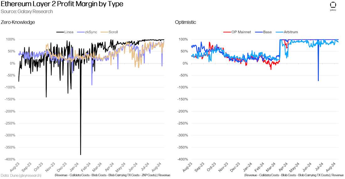 Ethereum Layer 2 Percent Margin