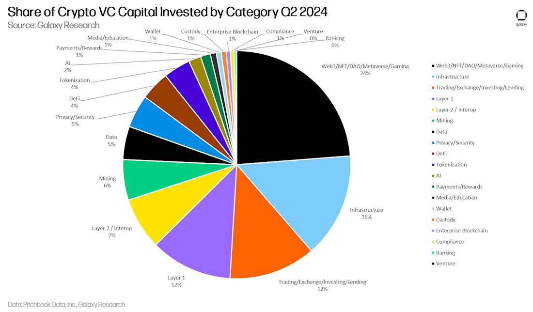 Share of Crypto VC Capital by Category - Pie Chart