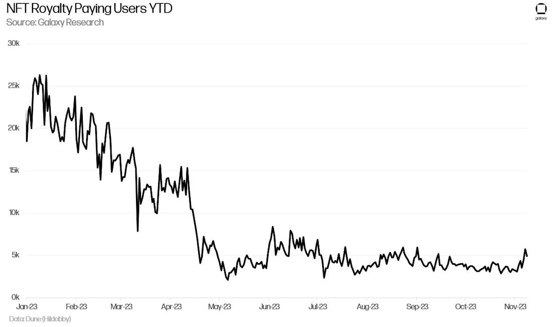 NFT Royalty Paying Users YTD - chart 