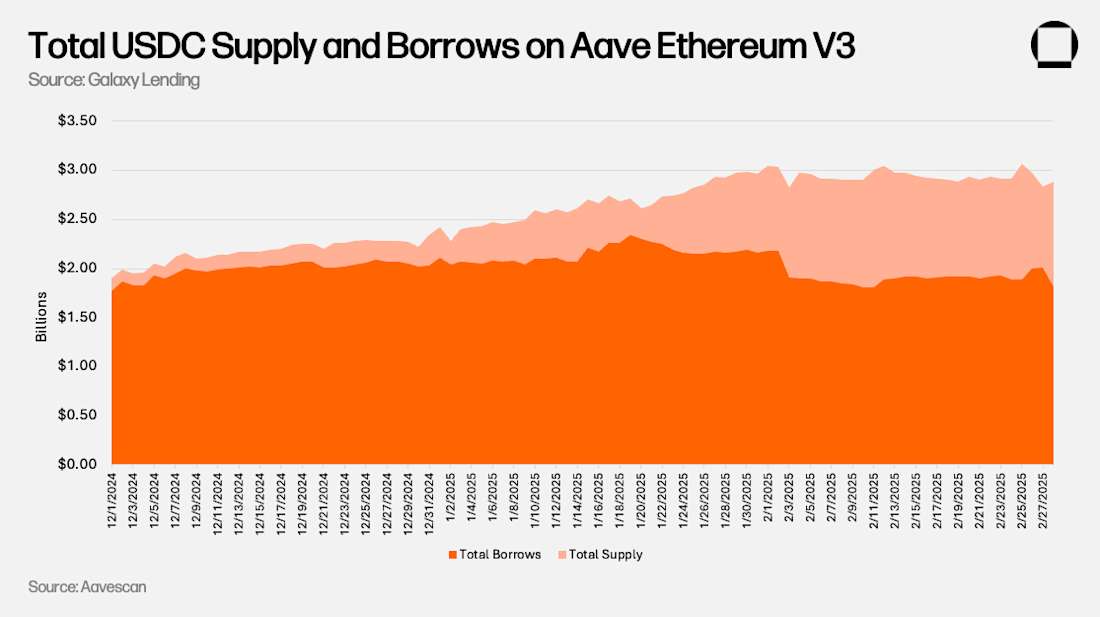 Total USDC Supply and Borrows on Aave Ethereum V3
