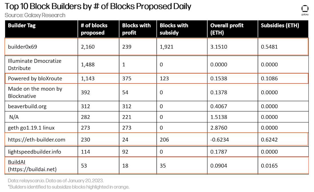 Chart 7 - top 10 builders