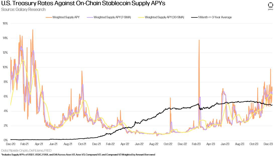 STABLECOIN APYS V US TBILL YIELDS