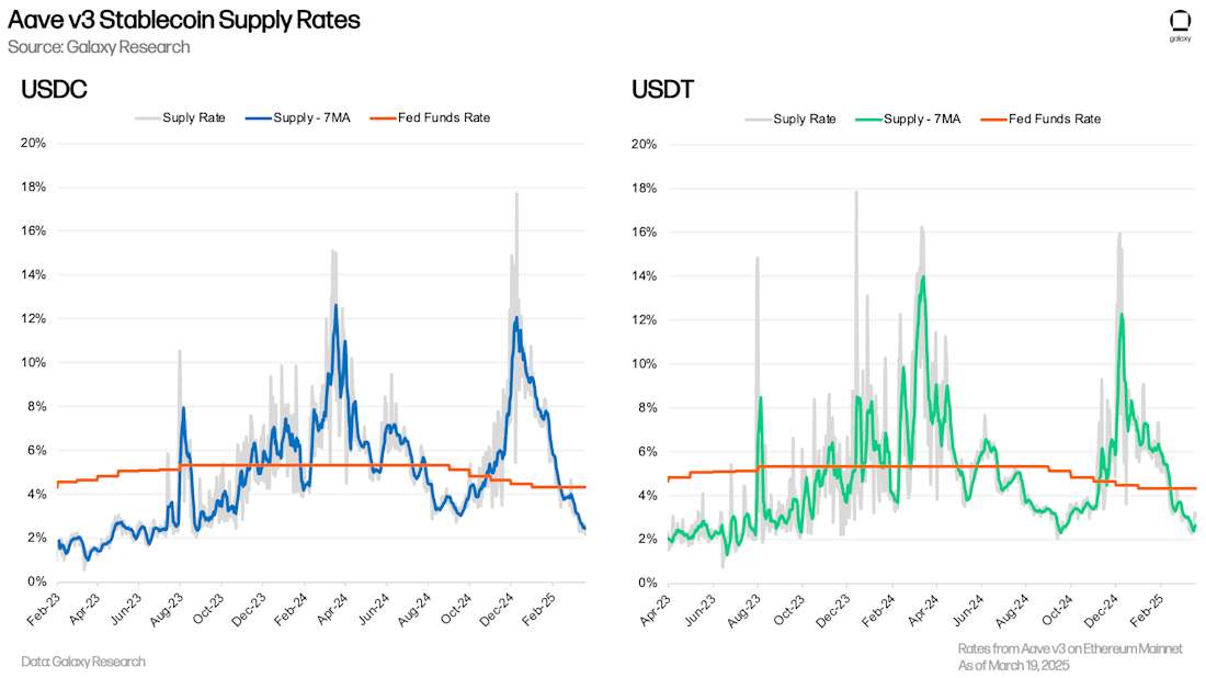 USDT and USDC Supply Rates - Chart
