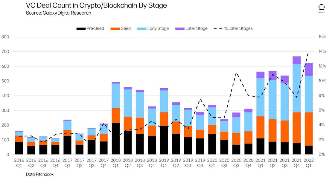 VC Deal Count in Crypto/Blockchain by Stage