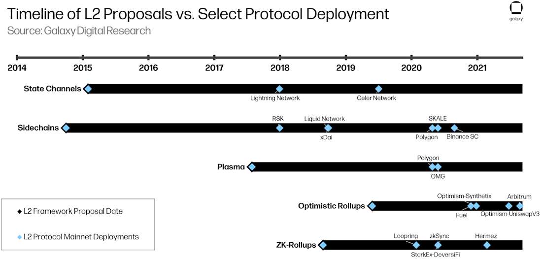 Timeline of L2 Proposals - L2 Whitepaper