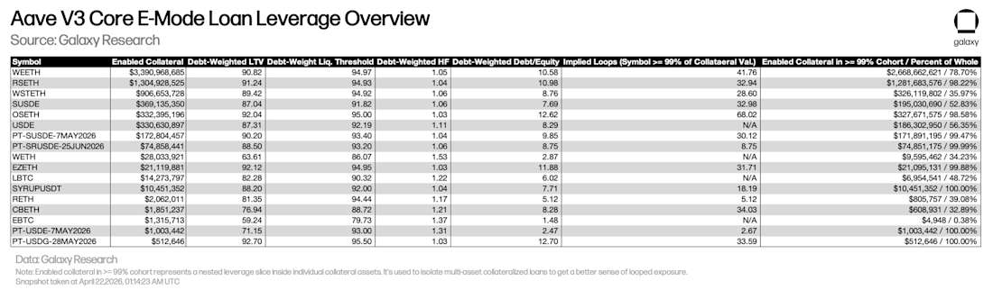 7 Aave leverage