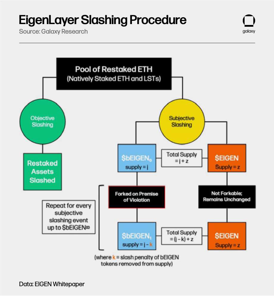EIGEN Token Model For Intersubjective Slashing - Diagram